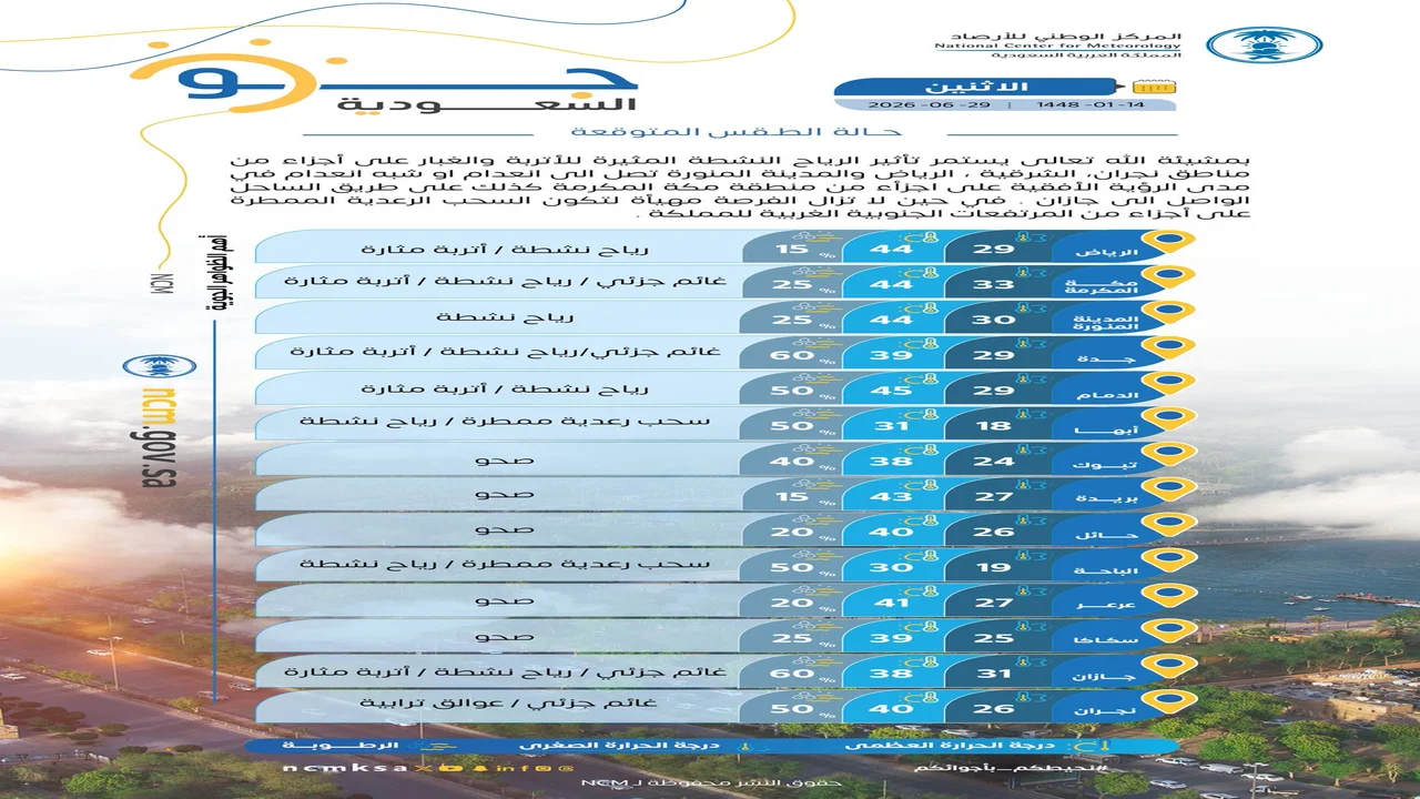 رياح مثيرة للأتربة وفرصة لأمطار رعدية في جنوب غرب المملكة